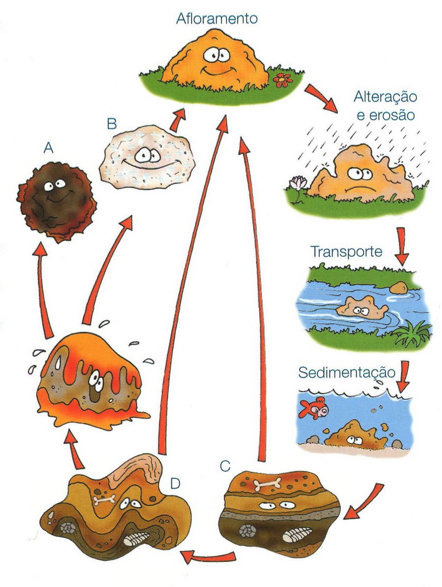 biologia-geologia-11-ciclo-das-rochas